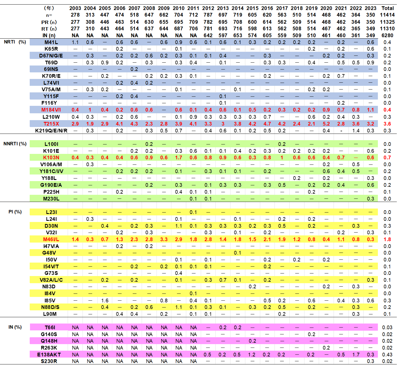 表の横列は2003年から2023年までのPR, RT, INのn、縦はNRTI, NNRTI, PI, INの耐性変異(%)