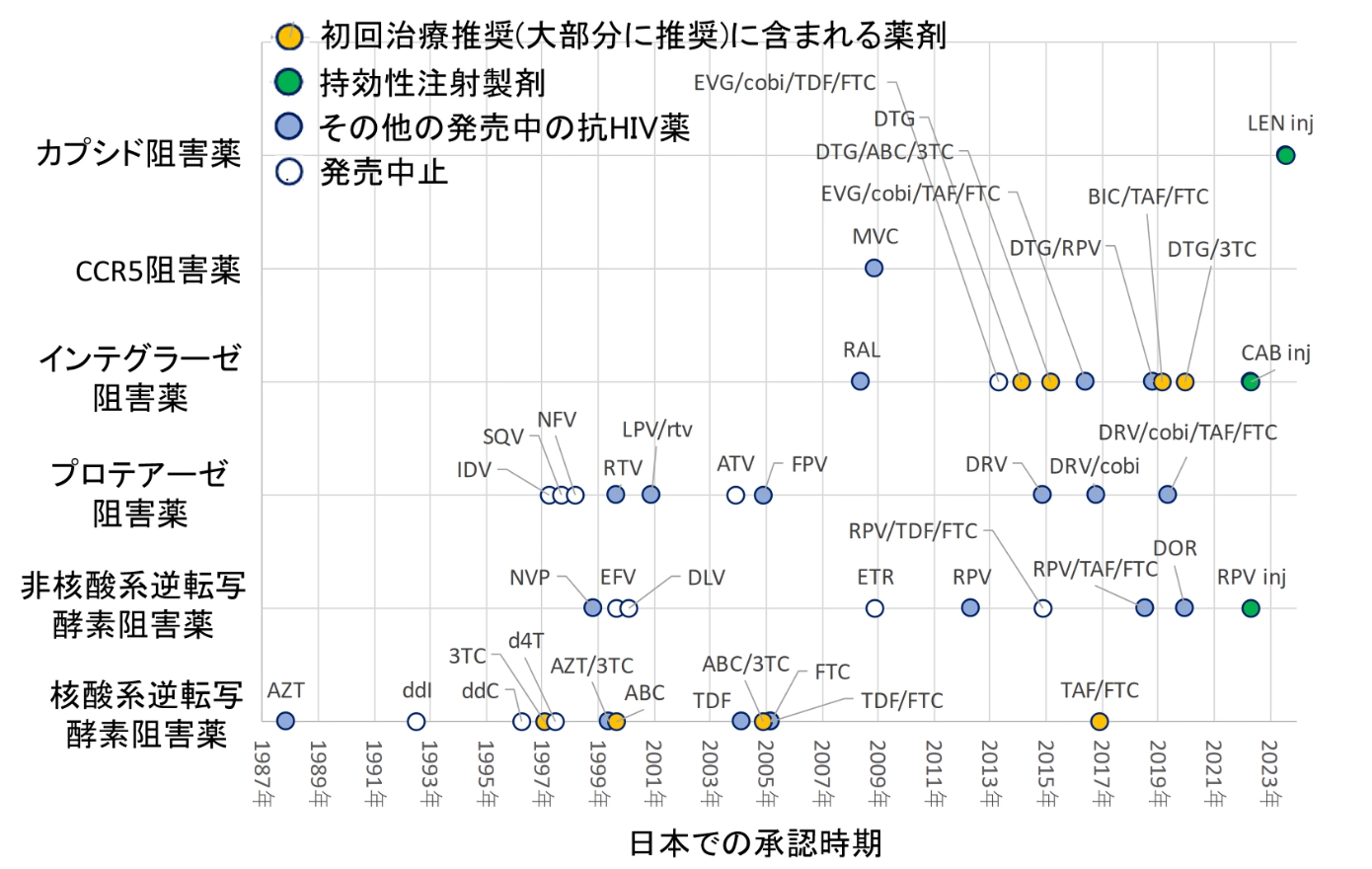 1987年から2023年までの各薬剤の承認時期や発売中止時期をグラフで表示