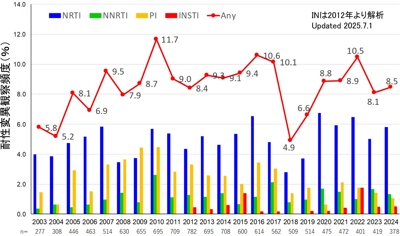 横軸=2003年から2024年とそれぞれのn、縦軸=耐性変異保有率（0から14%）。2024年の耐性変異保有率は約8.5%。n=378