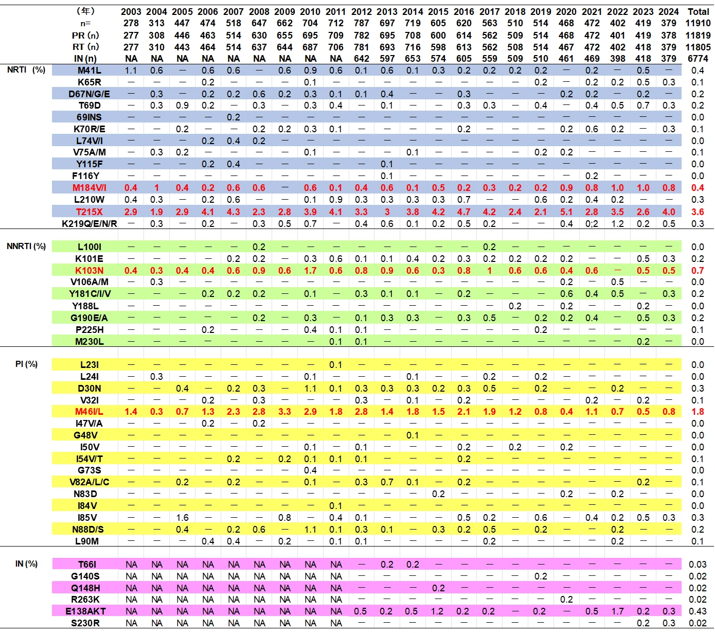 表の横列は2003年から2024年までのPR, RT, INのn、縦はNRTI, NNRTI, PI, INの耐性変異(%)
