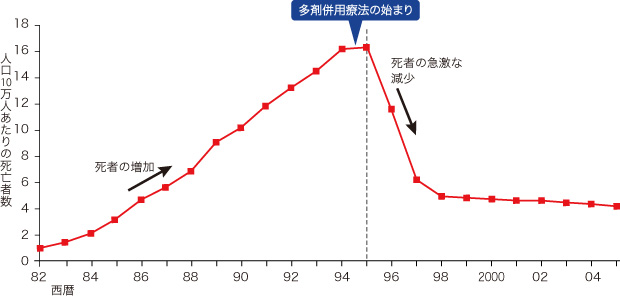 図3　他剤併用療法によってHIV/AIDSによる死者は激減した